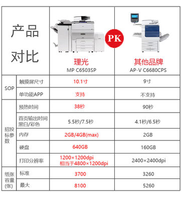 MP C6503SP彩色多功能數(shù)碼復(fù)合機(jī)|多功能彩色打印/復(fù)印機(jī) - 普天達(dá)-深圳理光總代理